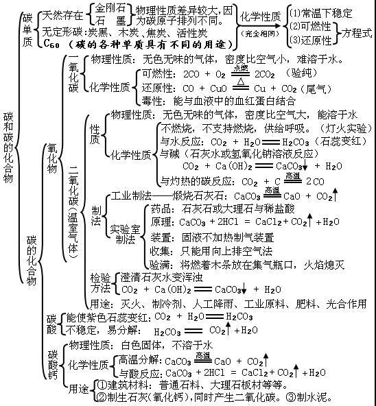 初三化学各单元重点知识框架图,让学习变得更加有效率