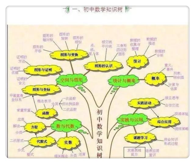 初中数学思维"树状图",涵盖了初中所有重要的知识点(可收藏)