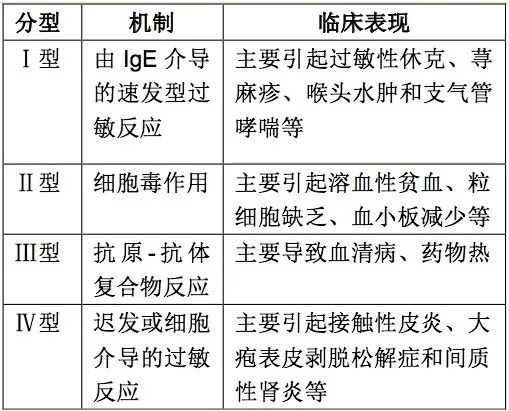 5 青霉素过敏反应如何分类?