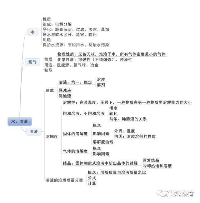 初中化学思维导图!老师,学生,家长请收藏!