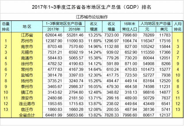 2017年上半年江苏省各市gdp_2017半年度江苏各市经济排名