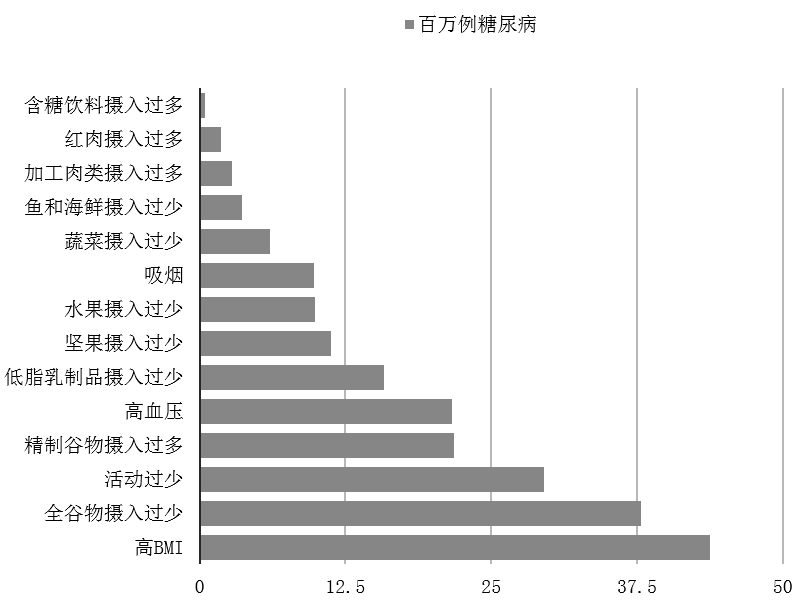 为啥身边糖尿病变多了?中国二十年研究告诉你!