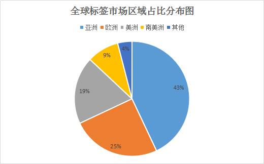 印刷包装范围白马凸显标签市集引颈天博环球印刷财产高速开展！(图2)