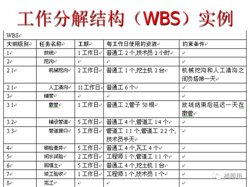 项目管理实施的关键学会用工作分解结构wbs