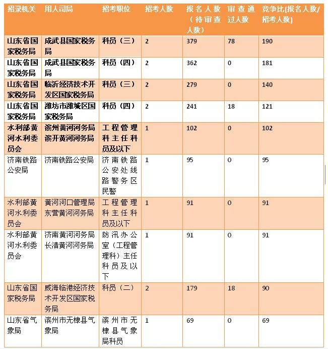 滨州多少人口_滨州这几个事业单位招人了 快看看你符合条件不(2)