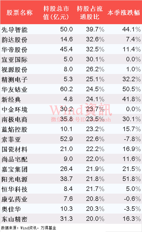 最新三季报基金重仓股分析(附国家队追踪)-伊利