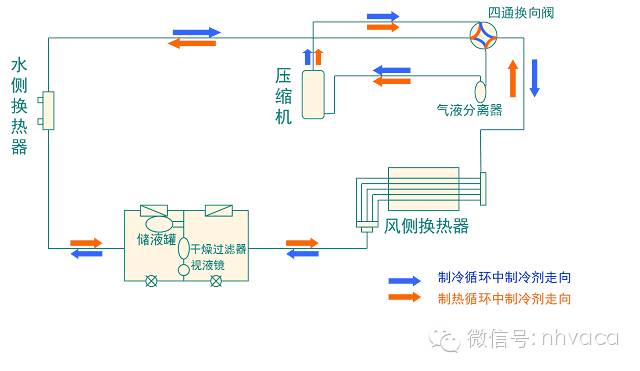 科技 正文  3,风冷热泵机组通常是许多冬冷夏热,既无供热锅炉,又无