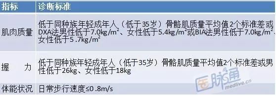 呼吁大家关注肌肉衰减综合征35岁以上都该看看