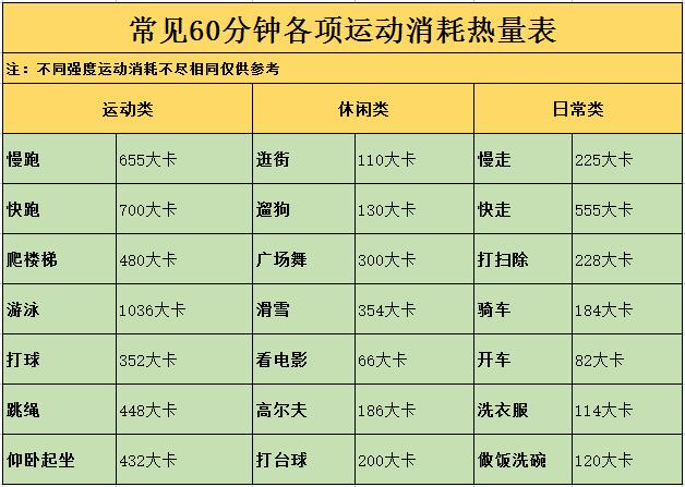 常见食物热量多少，各种运动消耗热量多少，一目了然，从此不再胖