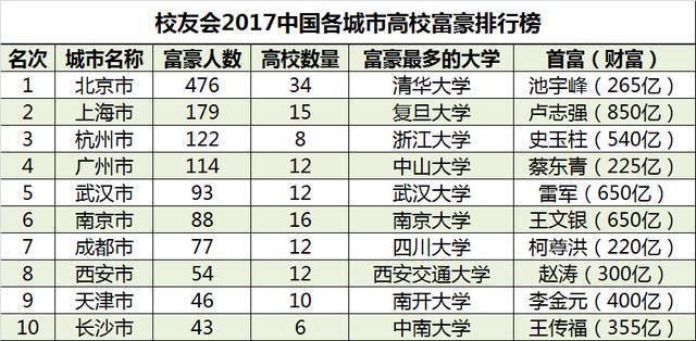 中国毕业生亿万富豪校友最多的20所大学排名,华南理工大学出乎意料?