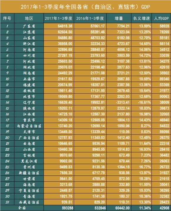 2017陕西gdp_2017陕西GDP最高的3座城市西安领先咸阳“尴尬”了附各市排名