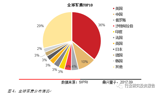 你有多少GDP就应该军费_中国军费突破一万亿元应该怎么花 能买15艘航空母舰(3)