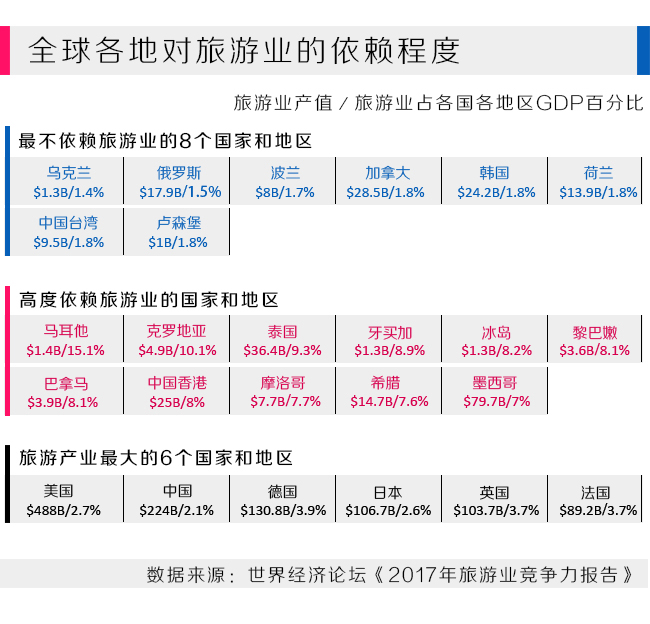 泰国旅游业占其gdp_国家发改委：预计今年底,体育产业增加值占GDP比重将超过1%