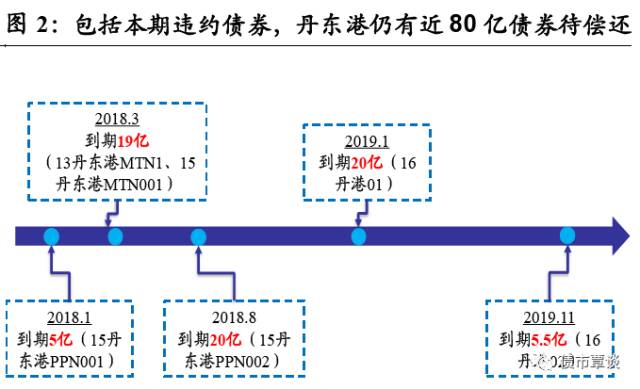 丹东的gdp(2)