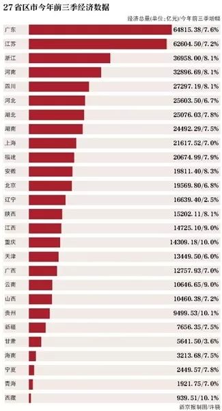 贵州gdp在全国排名多少_2019贵州gdp曲线图