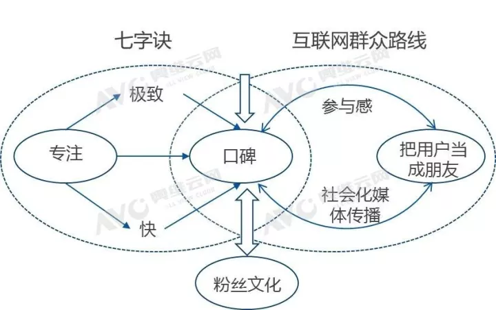 图表 5雷军关于互联网思维的手稿小米用户关系的指导思想是构建参与