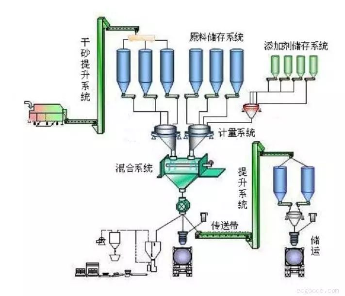 预制干混砂浆系统