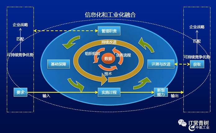 ▏两化融合体系建设—管理职责 组织结构