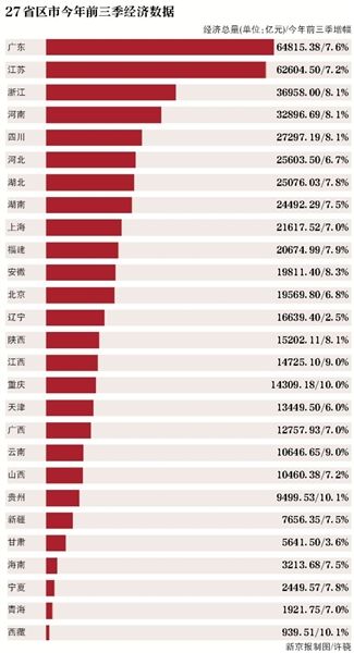 重点城市经济gdp分析_中国城市50强 16城GDP超万亿 苏州是 最牛地级市