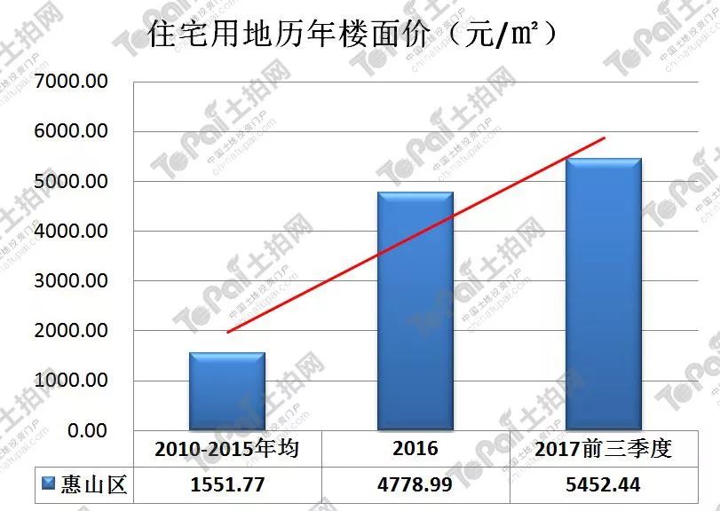 2020年惠山区gdp