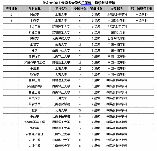 云南省有1所高校的2个学科跻身世界一流学科建设高校行列,云南大学高