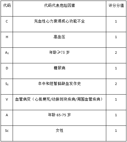 表1. cha2ds2-vasc评分工具