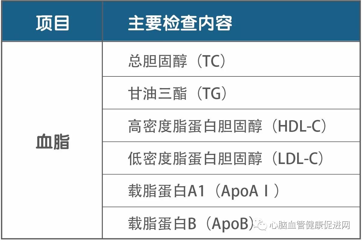 第893期|远离斑块第一步,专家教您搞清血脂指标!