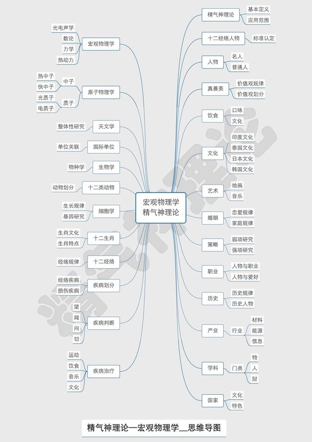 宏观物理学—精气神理论 _思维导图