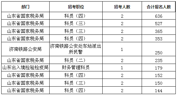 潍城区人口_关于公布2019年潍坊大学生暑期公益实习活动首批入围人员名单的公