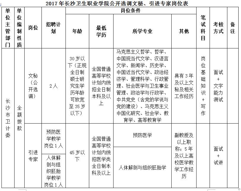 长沙卫生职业学院公开选调4名文秘,引进专家公告