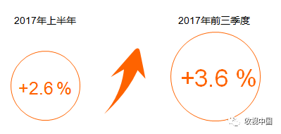 最新发布 2017前三季度中国广告花费排行星空体育在线登录榜(图6)