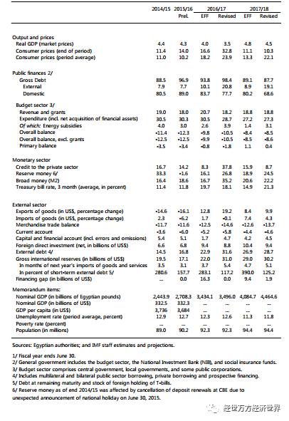 1990年埃及gdp_埃及将成为2020年中东和北非地区唯一实现GDP正增长的国家(2)