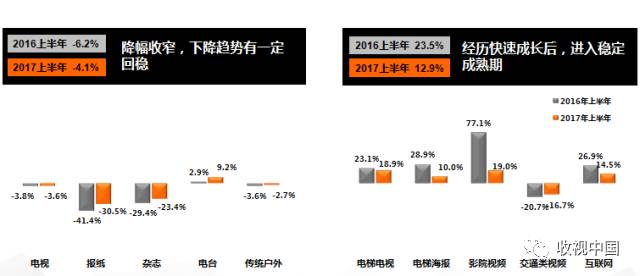 最新发布 2017前三季度中国广告花费排行星空体育在线登录榜(图3)