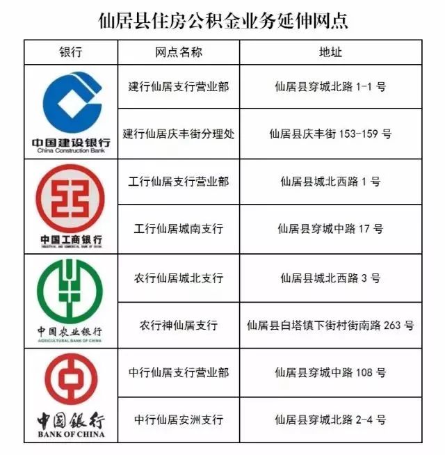 自此,公积金业务全面进驻建行,农行,工行,中行等四大国有银行,广大