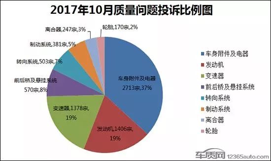 2017年10月国内汽车投诉排行及分析