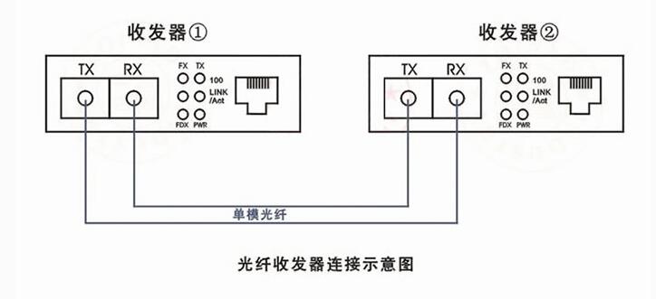 在很多地方也被称之为光电转换器