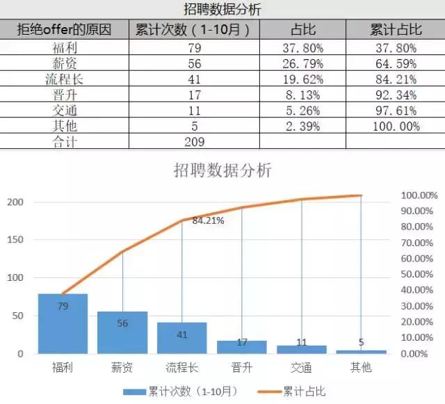 一张柏拉图表,搞定招聘分析丨excel实操技巧