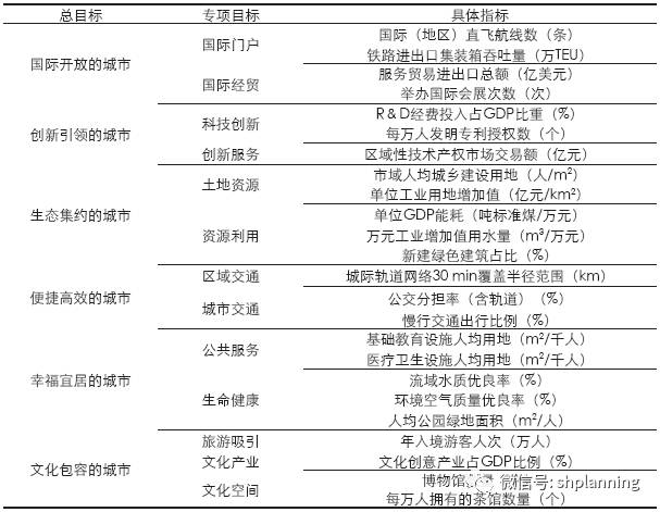 人口发展的指标体系_人员测评指标体系表(3)