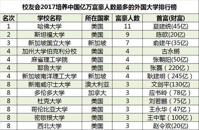 中国毕业生亿万富豪校友最多的20所大学排名,华南理工大学出乎意料?