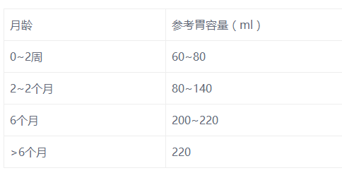 不同月龄宝宝的胃容量参考