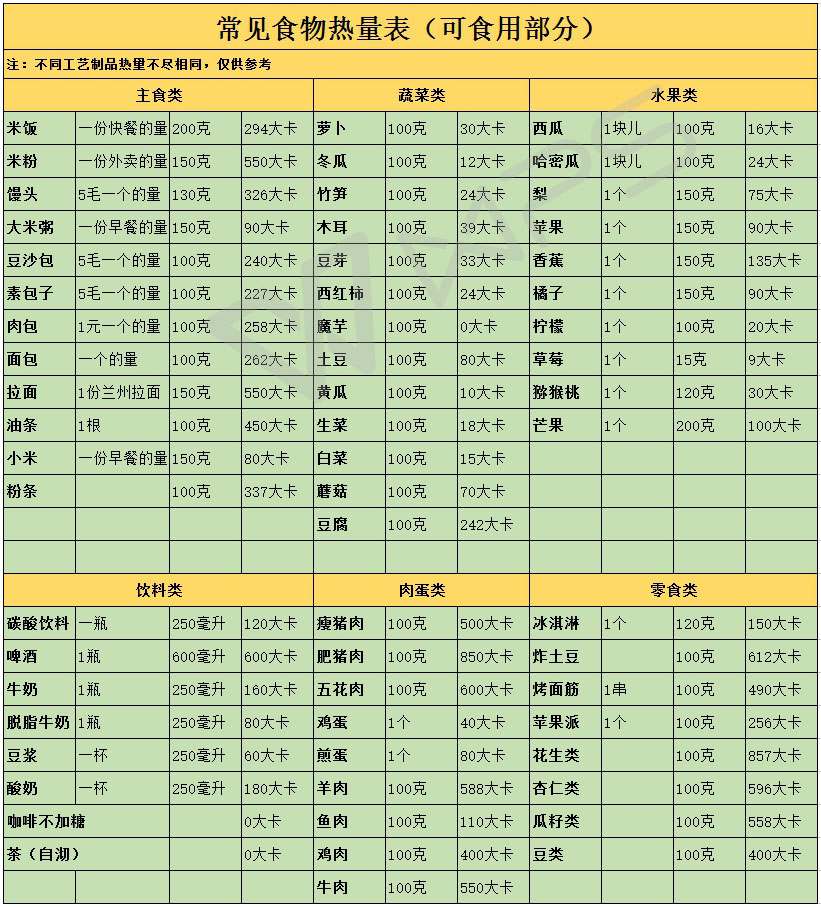 常见食物热量多少,各种运动消耗热量多少,一目了然,从此不再胖