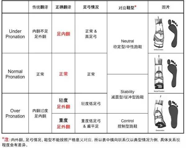 先懂足内翻足外翻正常三种跑姿才能懂跑鞋应该怎么选