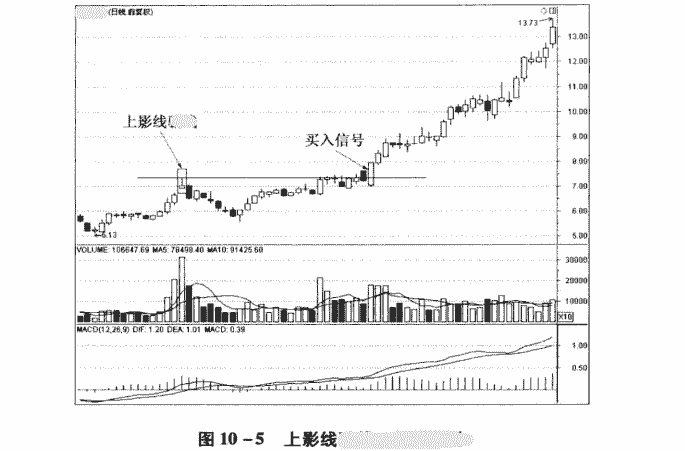 k线组合上影线陷阱图形解析