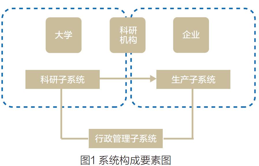 战略高技术成果转化体系研究