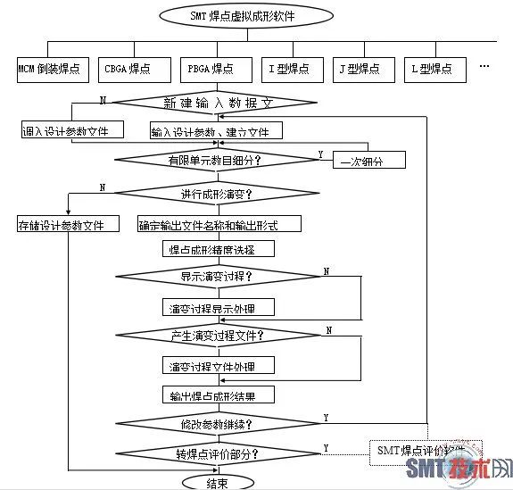 smt焊点成形cad软件功能框图