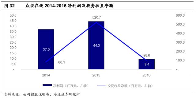 灰色项目-挂机方案【海通非银孙婷团队】H股研究-众安在线深度陈诉：下注最优赛道，打造保险科 ...挂机论坛(41)