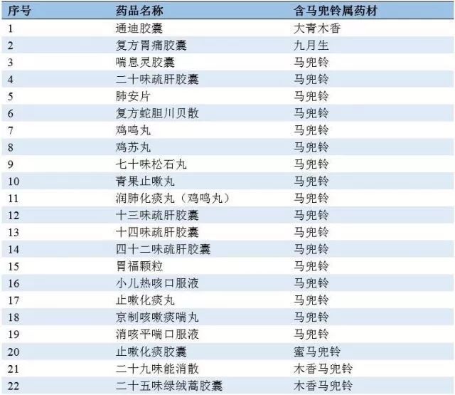 并组织技术机构和专家对含马兜铃酸药材和中成药进行风险评估,研究