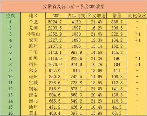 2017预计安徽gdp排名_安徽地图(3)