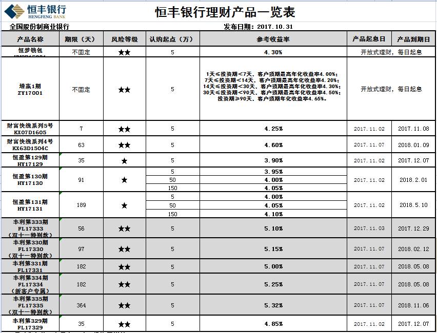 恒丰银行理财产品一览表