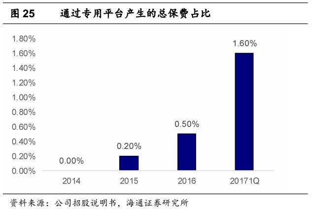 灰色项目-挂机方案【海通非银孙婷团队】H股研究-众安在线深度陈诉：下注最优赛道，打造保险科 ...挂机论坛(34)